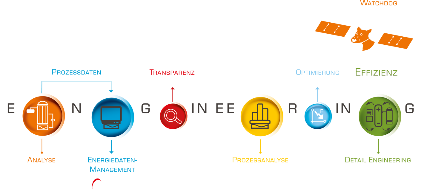 Watchdog: Sichere Überwachung Ihres Energiesystems