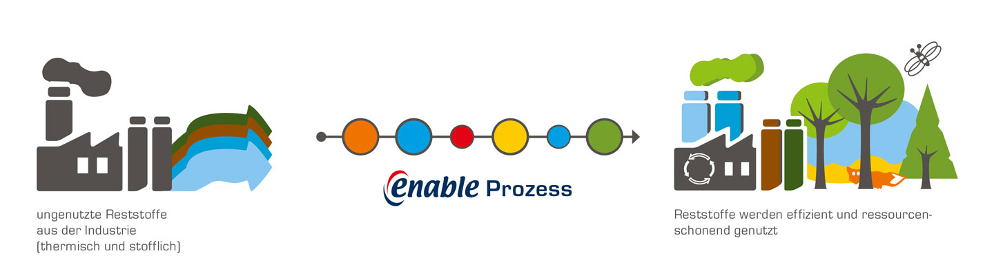 Nachhaltige und klimaschonende Reststoffverwendung